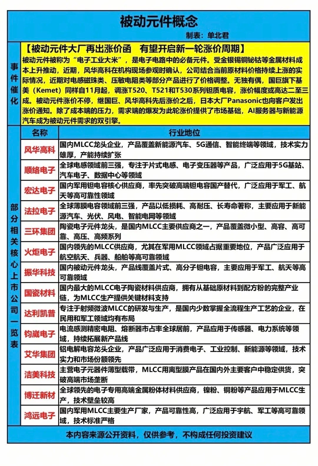 被动元件涨价，核心龙头股解析！被动元件大厂再出涨价函有望开启新一轮涨价周期！核心