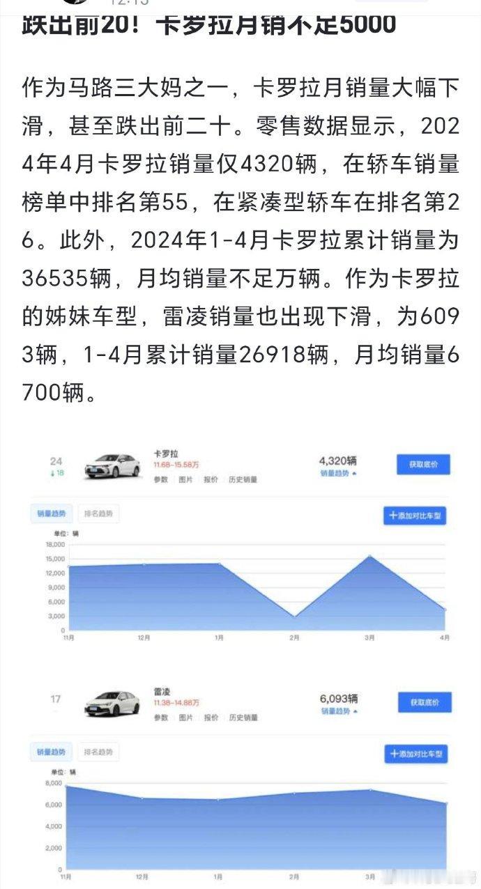 日系车真的不争气！！马路三大妈之一的卡罗拉，月销已经不足5000辆。卡罗拉姐妹车