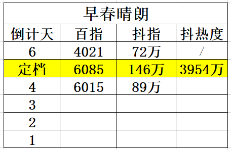这个预热不行还有三天 