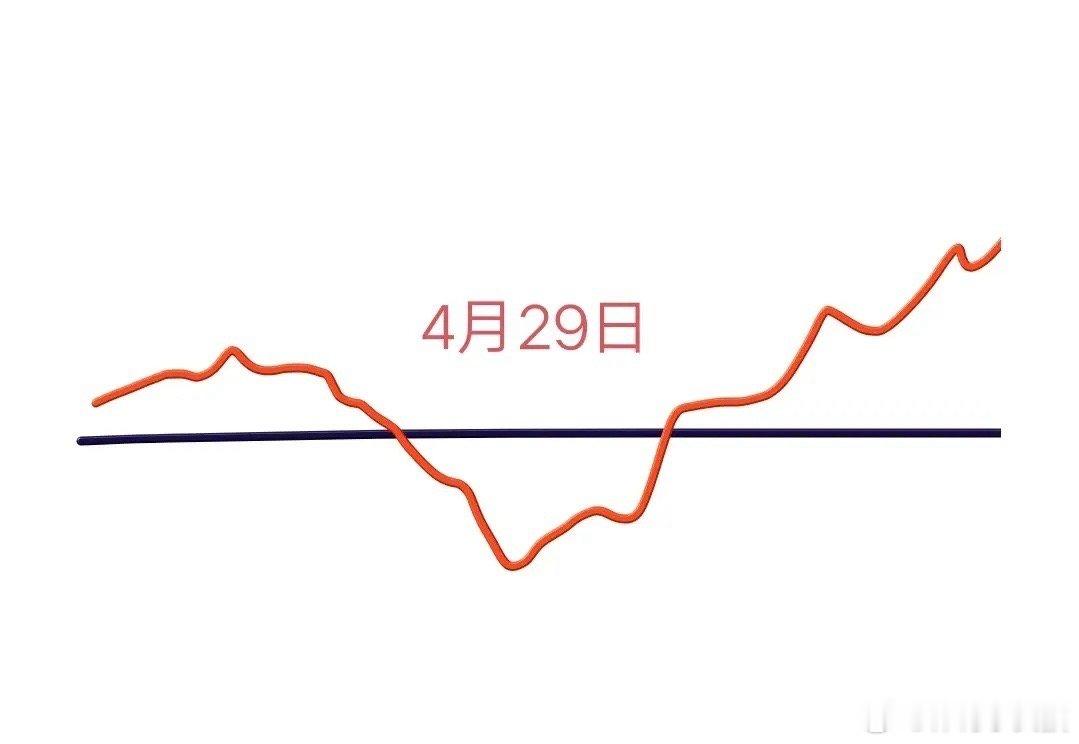 明天大盘会怎么走？预计会先小幅高开，然后直接拉升逼近3102点，就在这时部分短线