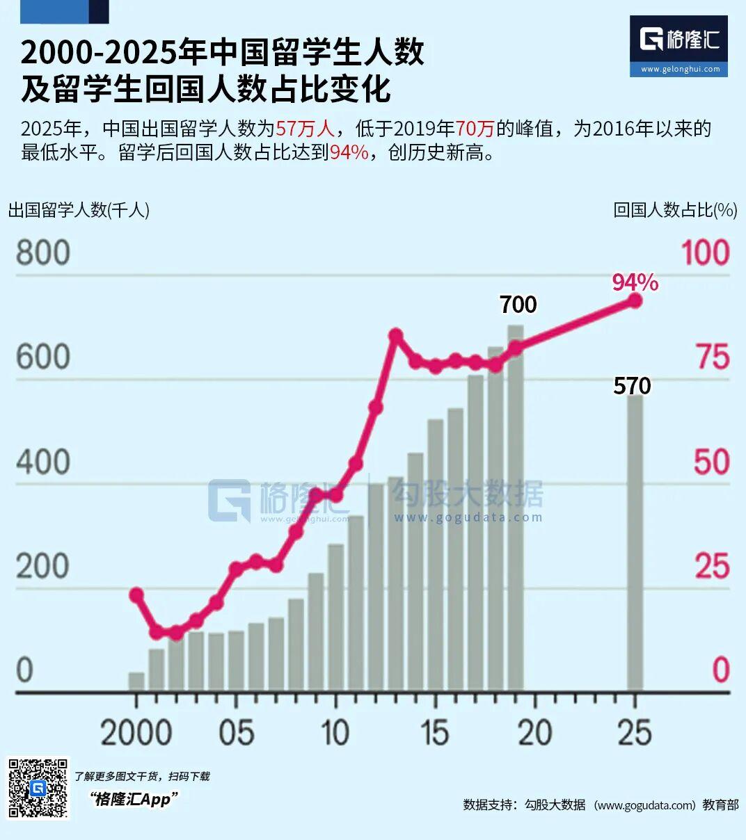为啥留学生为什么越来越少了？

早年留学的商业逻辑清晰直白：投入数十万乃至上百万