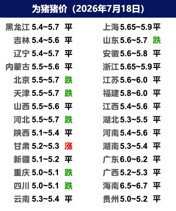 7月18日猪价 | 猪企缩量拉涨，散户稳定！
今日全国生猪收购均价呈现稳定态势，