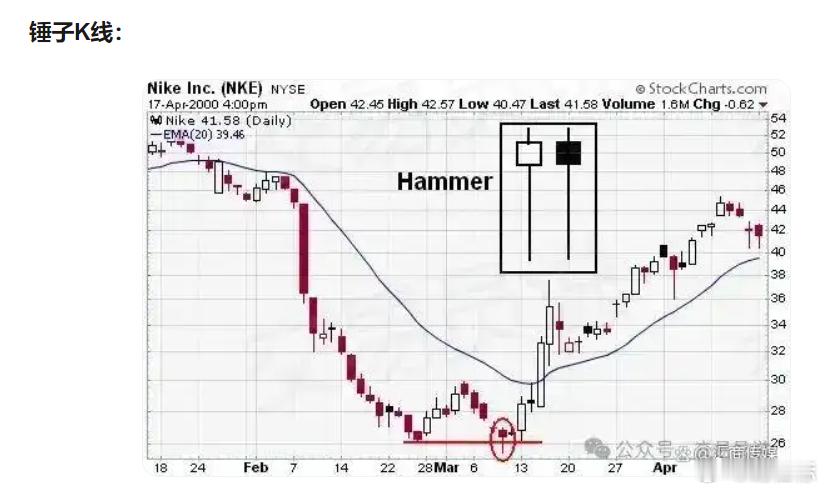 锤子线、十字晨星,弃婴K线形态K线图只是另一种查看价格信息的方式。当低档出现上述