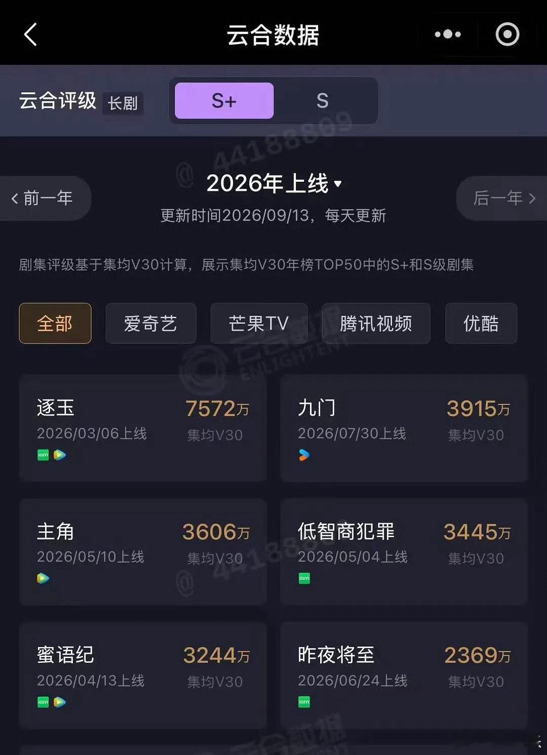 陈伟霆《九门》云合V30集均3915万，成功拿下2026单平台云合年冠，大爆剧实