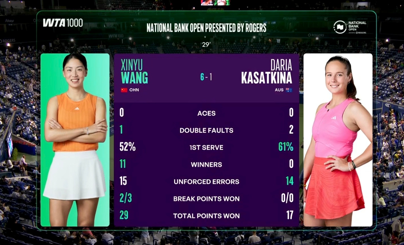 WTA1000赛多伦多站，首轮，王欣瑜vs卡萨金娜，第一盘，王欣瑜轻松6:1拿下