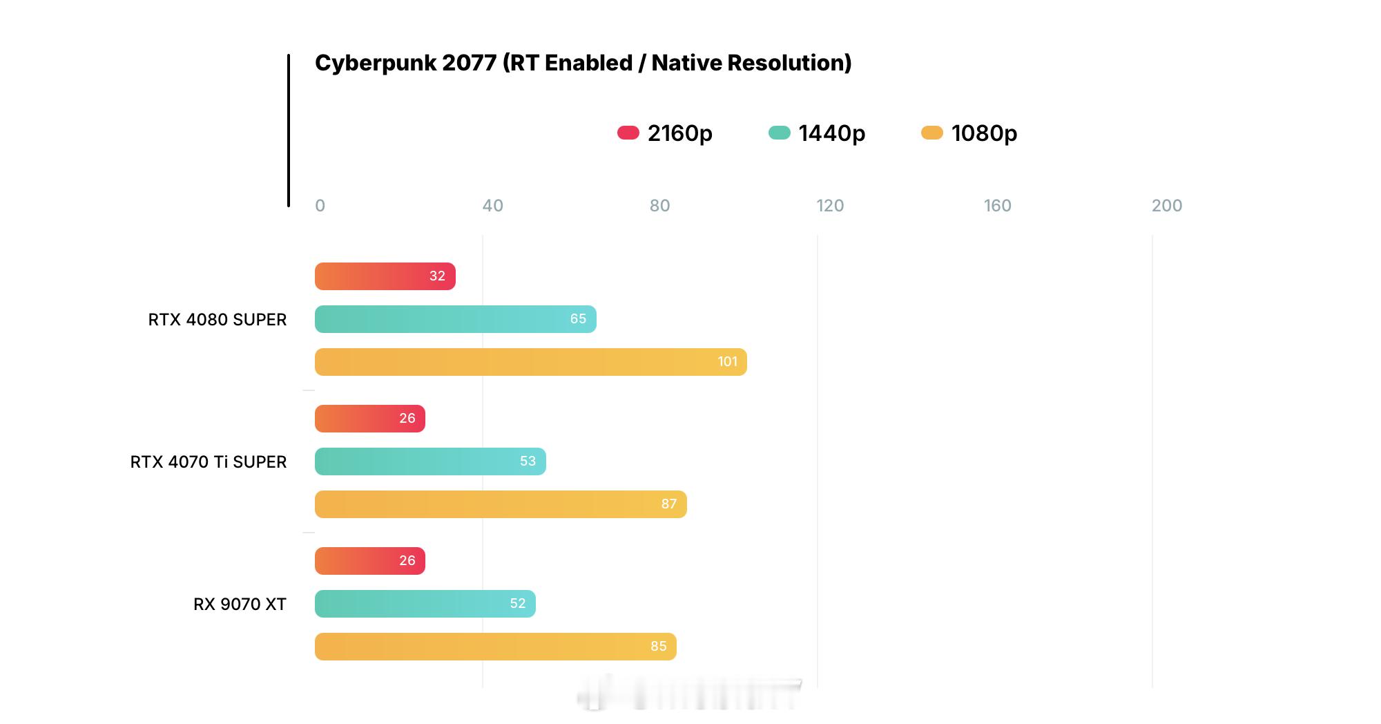 在光追下，AMD Radeon RDNA4 9070XT的性能看着就是4070T