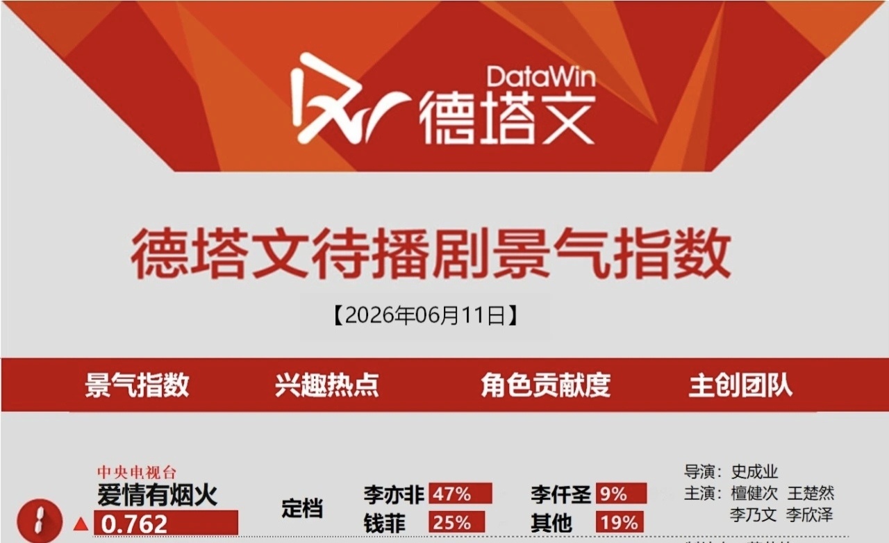 6月11日德塔文待播剧景气指数《爱情有烟火》两连冠☝🏻檀健次李亦非 ‖檀健次爱