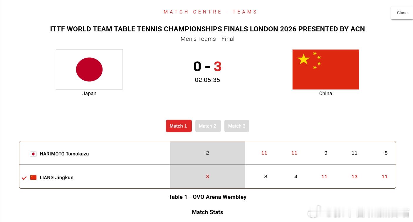 ITTF伦敦世乒赛2026张本智和 260510 日本 0-3 中国张本 2-3