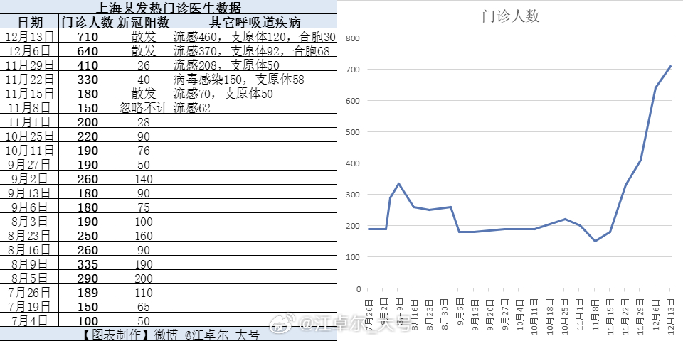 根据小红书一线医生播报的发热门诊数据。12月13日帖子：上海数据继续飙升【图1】