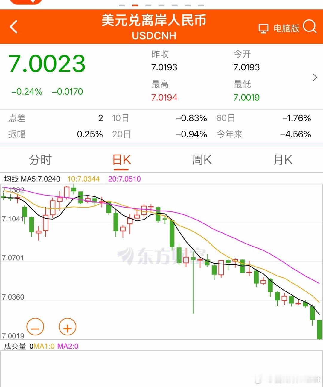 离岸人民币要破7了 