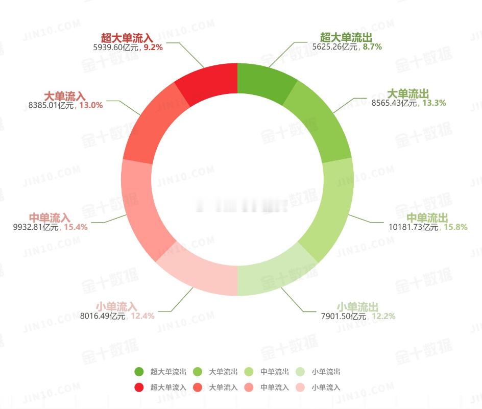 股市资金流向图：今日沪深两市主力资金净流入133.93亿元，占比0.41%；大单