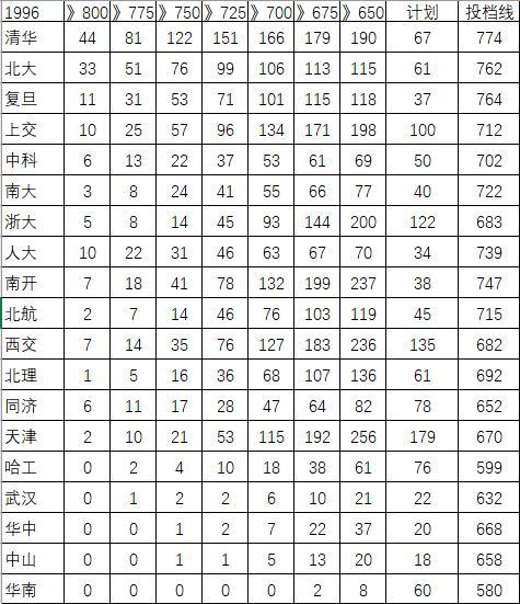 山东1996/7/8三年部分高校（现在的985）理科分数段和投档分

采用标准分