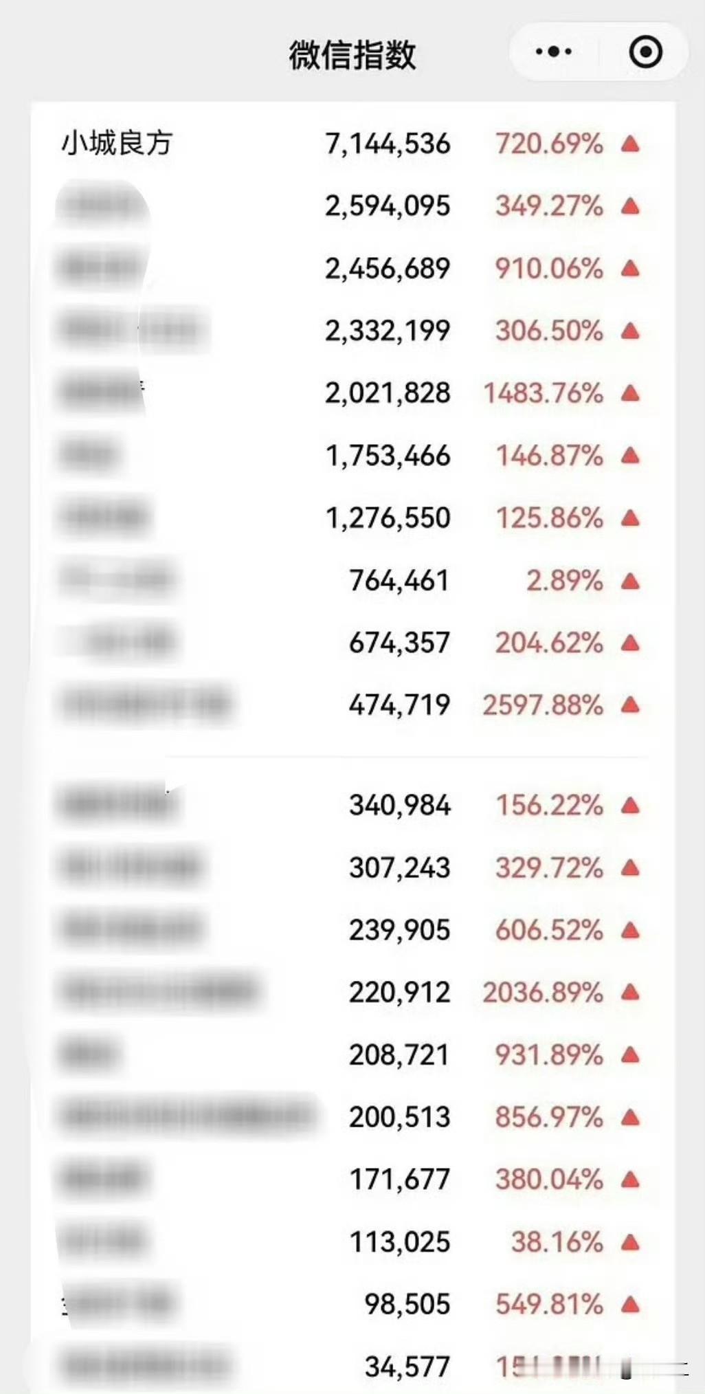 爱奇艺悦享会微指，肖战的小城良方断层第一！也是站内热度唯一破千、断层领先的剧集！