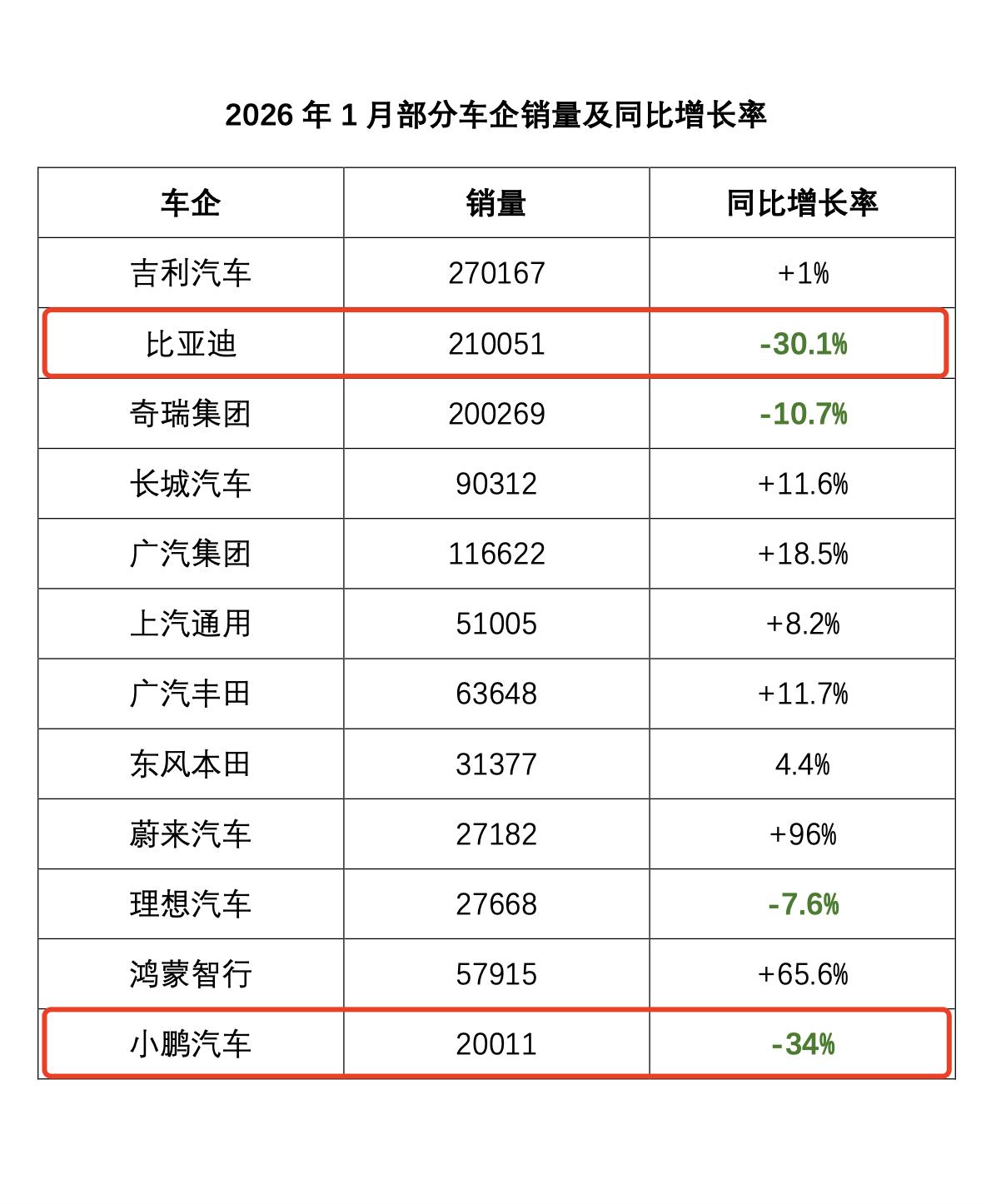 12家主流车企1月销量及同比增长率，销量同比下跌超30%的，只有比亚迪和小鹏，奇