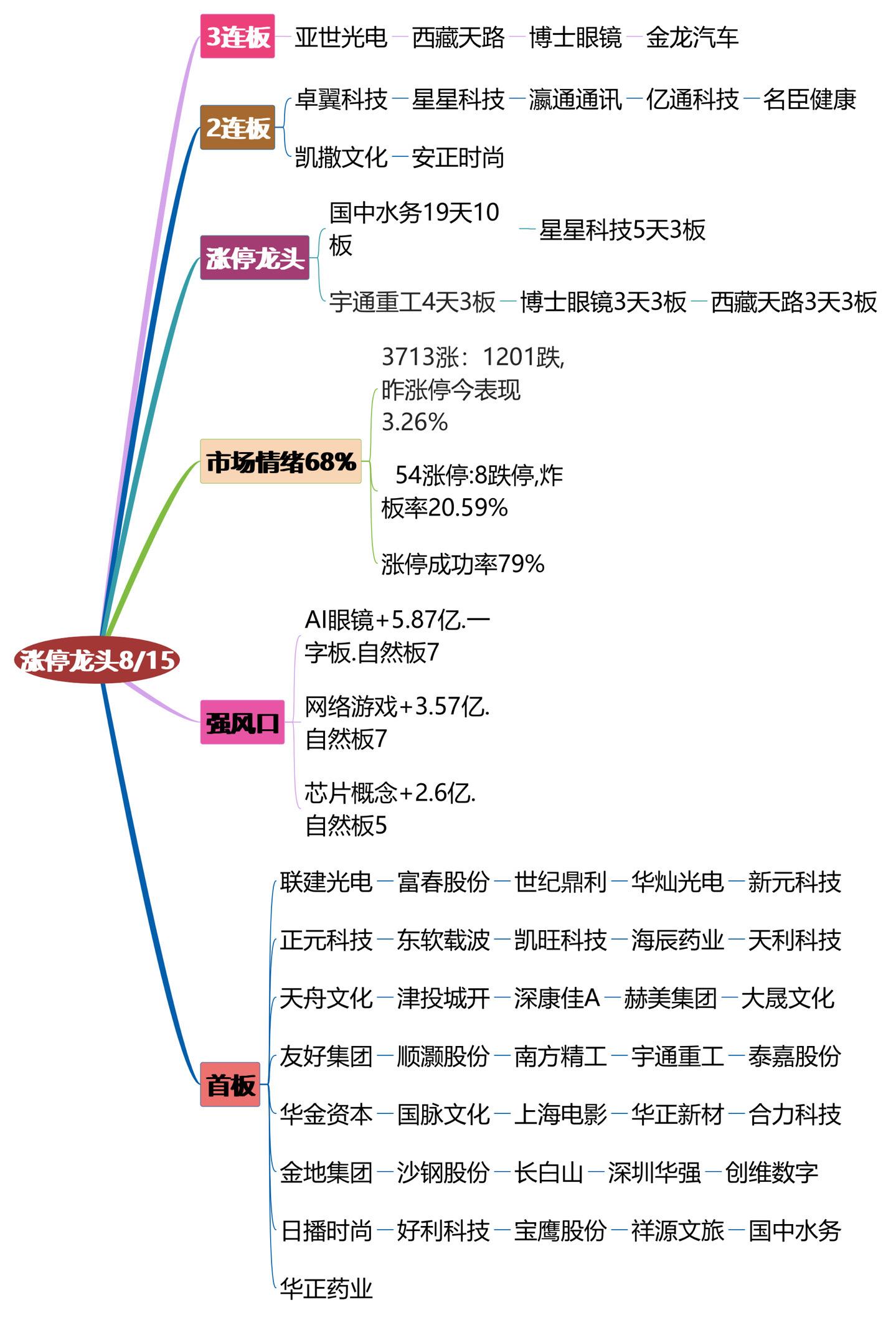 8月15日涨停龙头复盘.