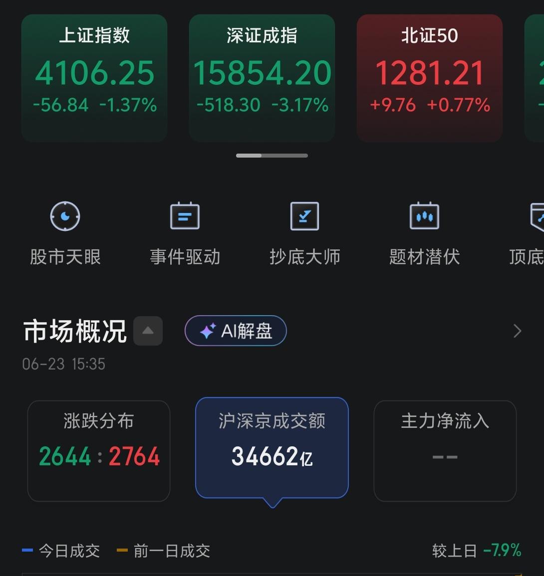 今天三大指数大幅回踩，成交缩量至3.46万亿，最强的是红利低波上涨0.53%，最