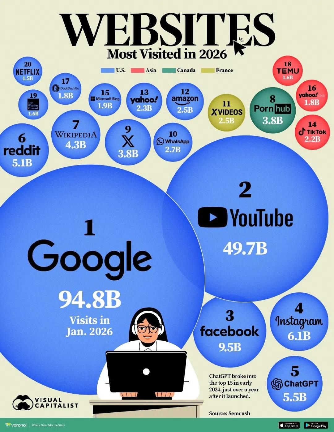 2026年1月全球网站浏览量排行榜：

1.谷歌
2.Youtube
3.Fac
