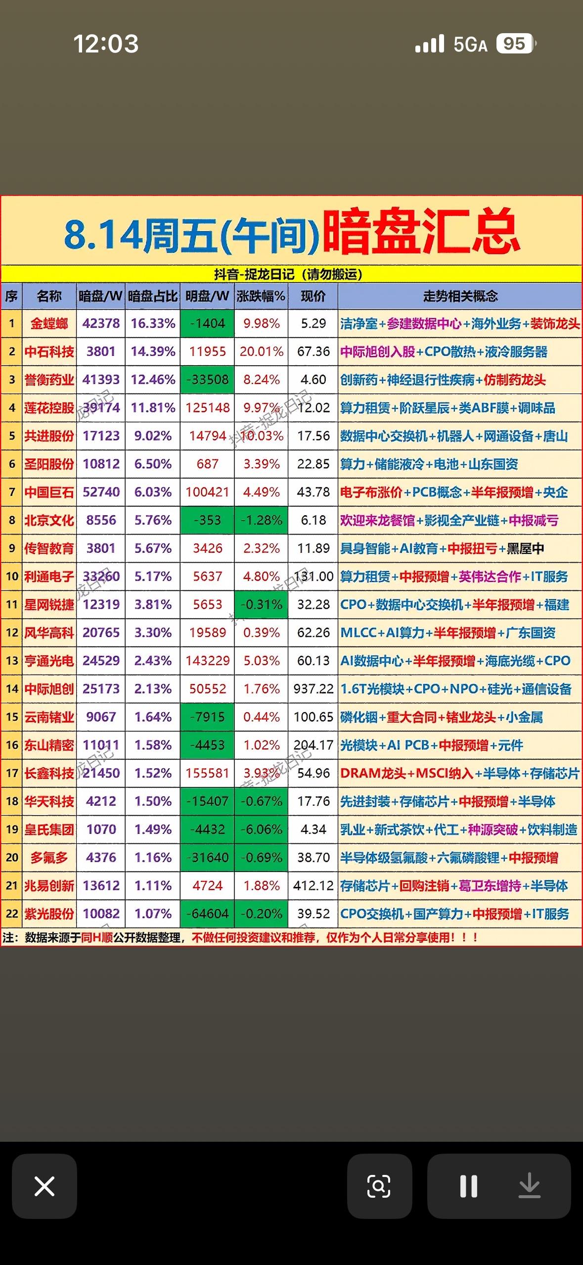 8月15日上午主力资金暗盘净流入前22名个股。

8月15日上午主力资金暗盘净流