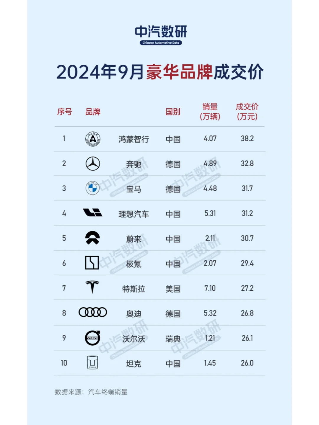 2024年9月豪华品牌销量及成交价排行
