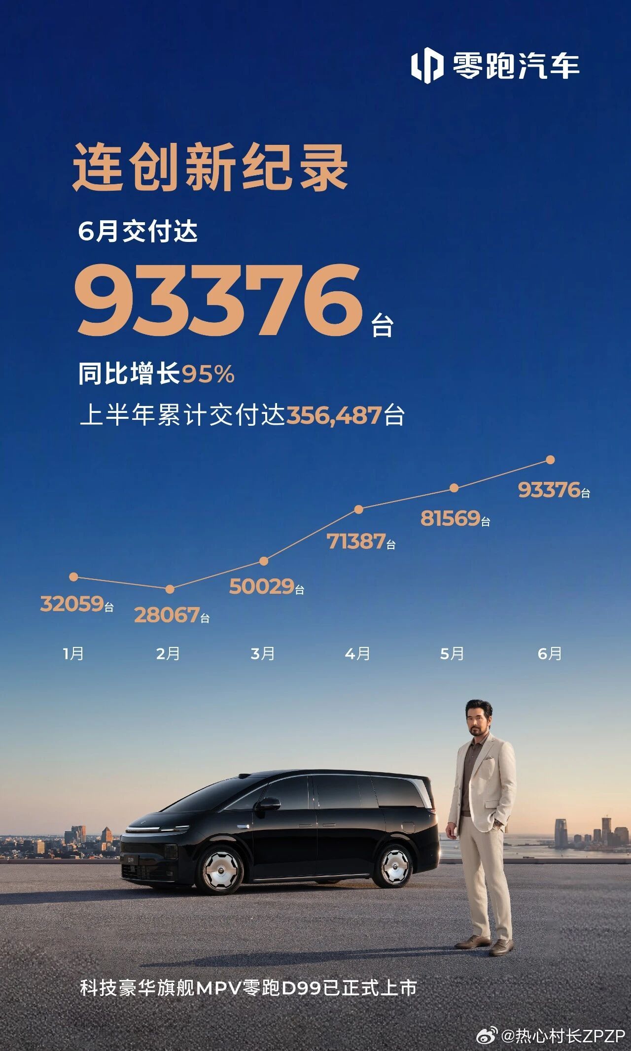 93376台的单月交付量，这是零跑的成绩，太恐怖了！多家车企公布6月交付战报大v