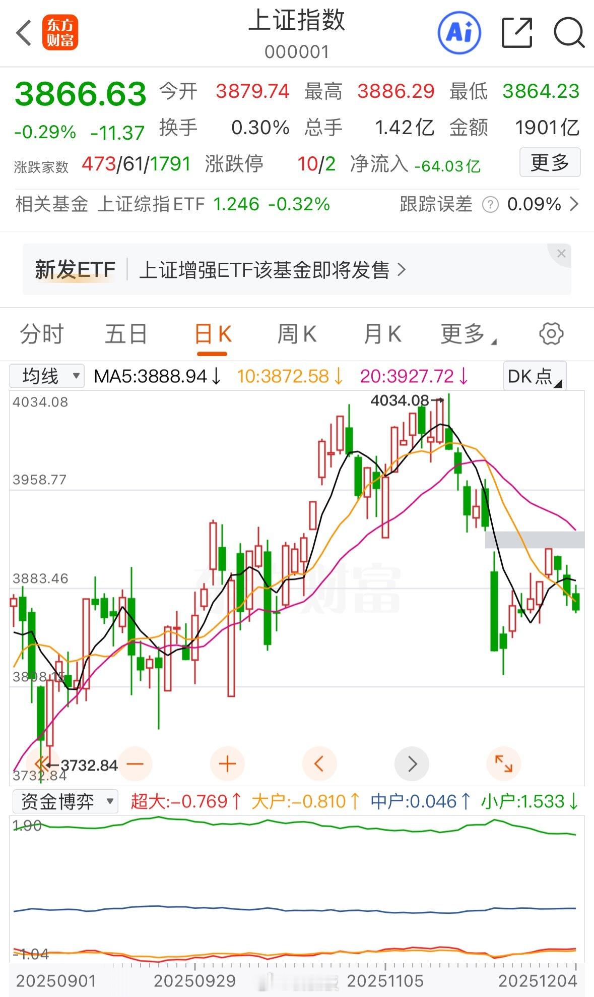 先说下市场，周三继续维持比较低的成交量，1.67万亿，这样看来市场资金还是比较稳