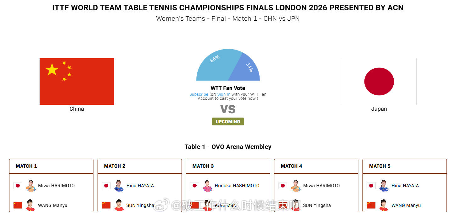 中国女团vs日本对阵名单📍『2026伦敦世乒赛』女团决赛🏓第一盘：王曼昱vs