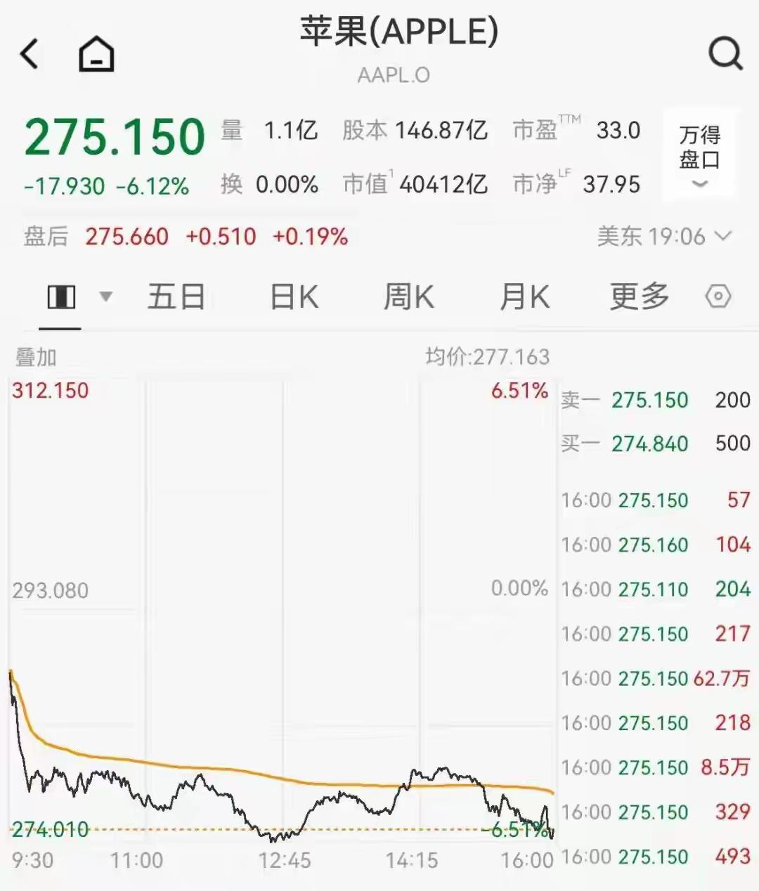 昨晚睡前看了眼美股，差点以为手机屏幕坏了。

苹果跌了6个多点，我揉了揉眼睛，确
