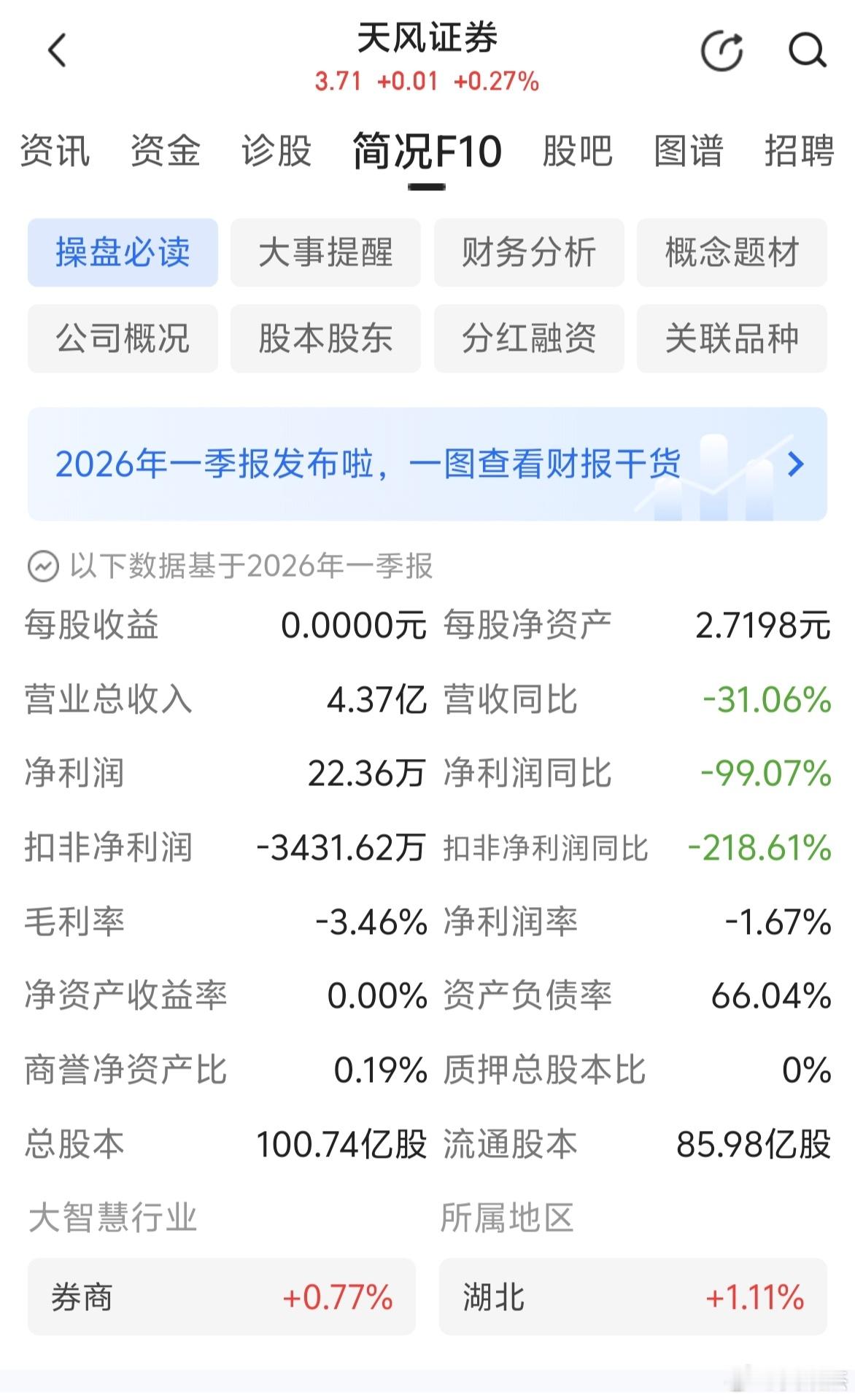 天风证券一季度盈利22万，中信建投一季度盈利36亿，同样券商股，差距太大了吧！ 