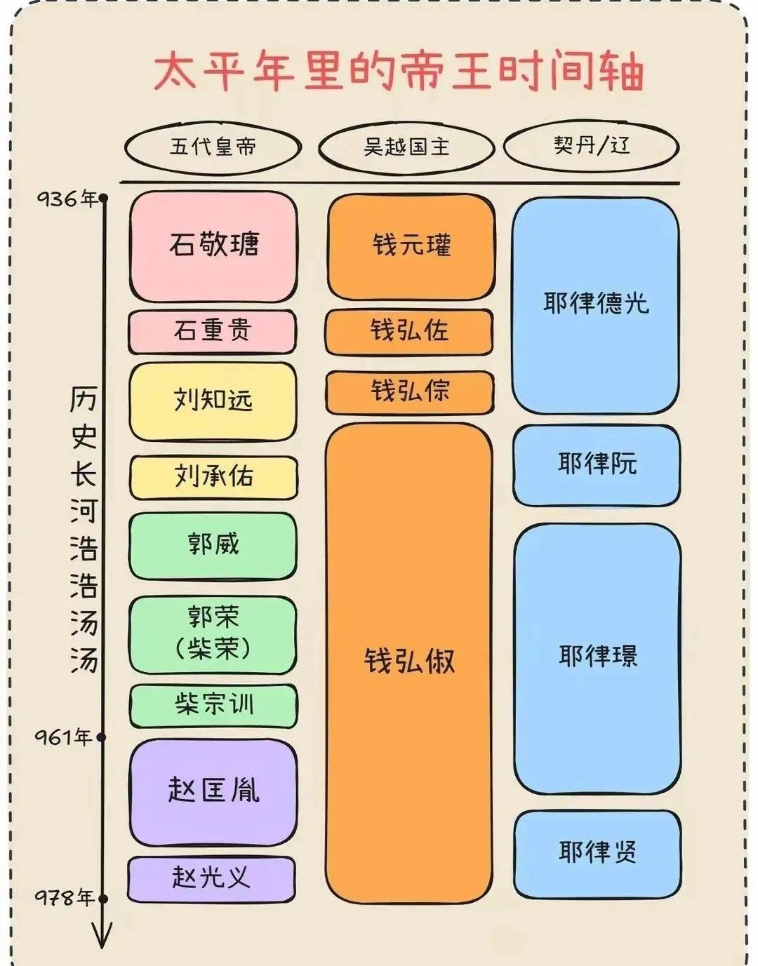 钱弘俶真的好命，几乎陪跑了所有的五代帝王！
  他亲历五代十国帝王更迭，见中原残