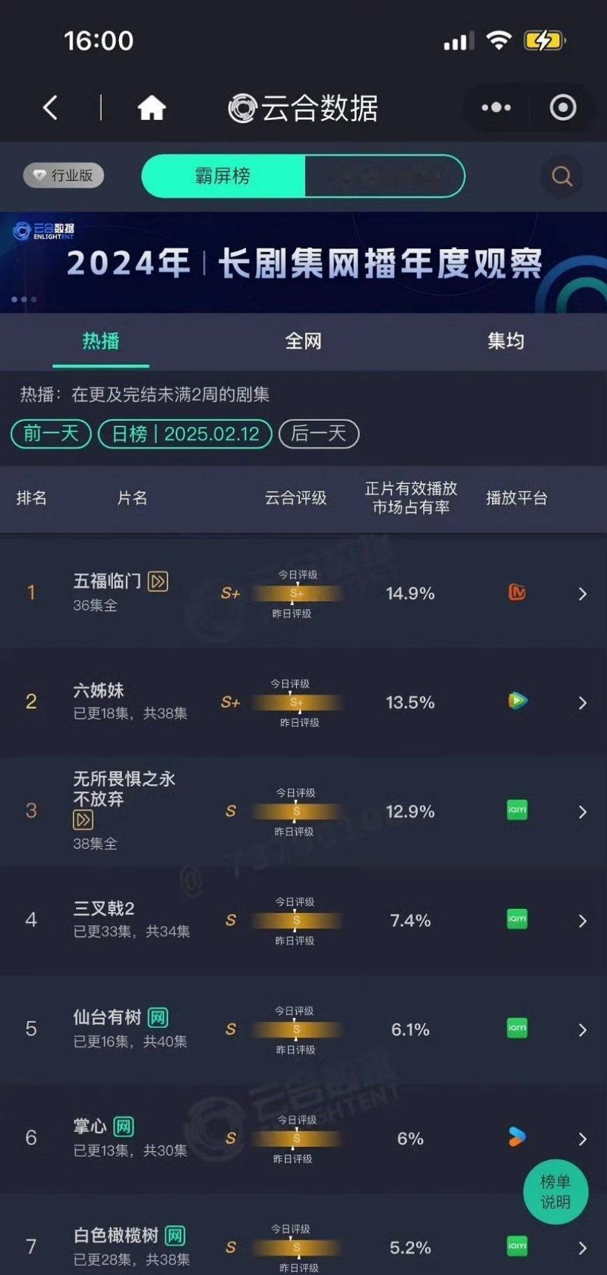 2.12云合🈶五福临门14.9%六姊妹13.5% 无所畏惧12.9% 仙台有树