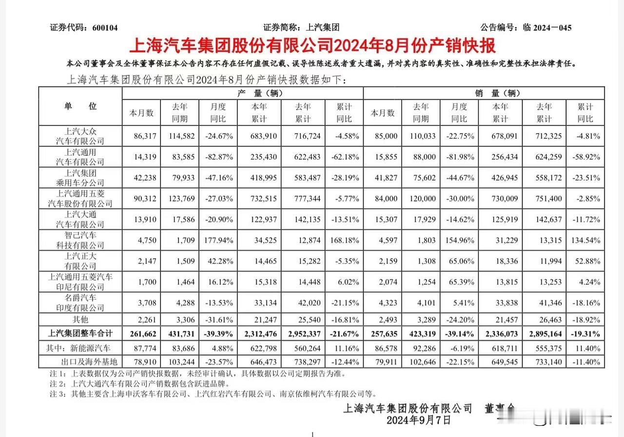 上汽非新能源车暴降。上汽通用自由落体。

上汽只有智己在翻番增长，但数量很小。