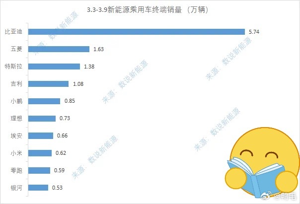 周榜“小理小”格局已成。你们最关心的：❶尼奥0.19❷乐0.11是时候该改变了，