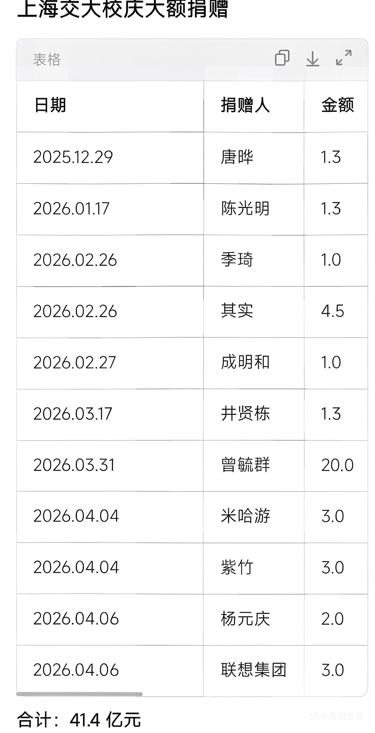 交大本身就不缺钱。只是他们为什么只给所读的大学捐钱，而不给读的小学，中学捐钱呢[