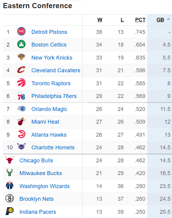 其实当你望向目前的东西部排名时，会意识到附加赛区争夺可能已经结束了，目前的东西部