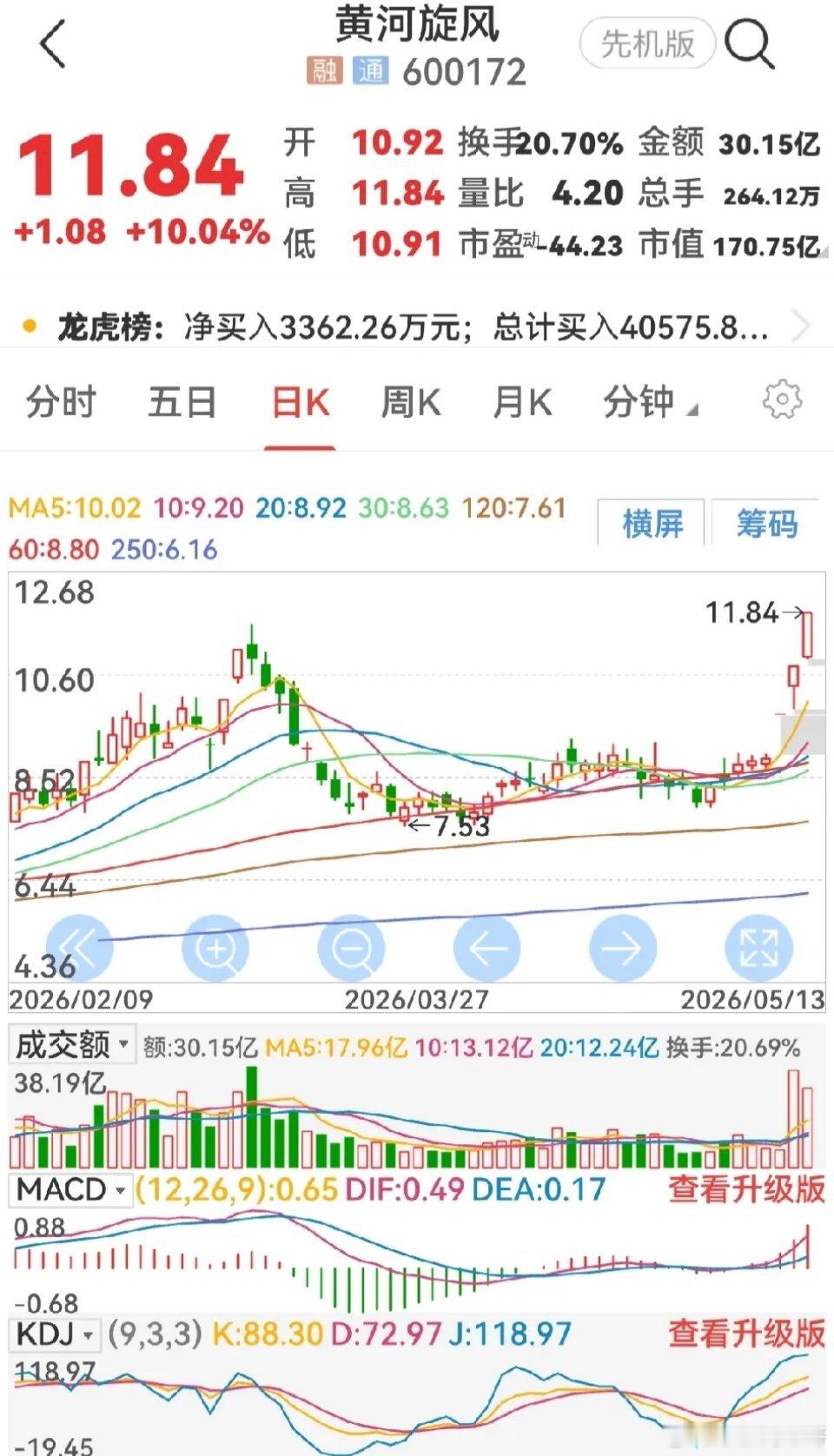 黄河旋风再喜提一个涨停板，已经三连板！今天早盘，股价高开于10.92元，最低点1