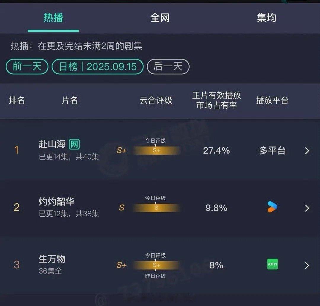9.15云合赴山海27.4%  跌了灼灼韶华9.8%  涨了生万物8%  持续第
