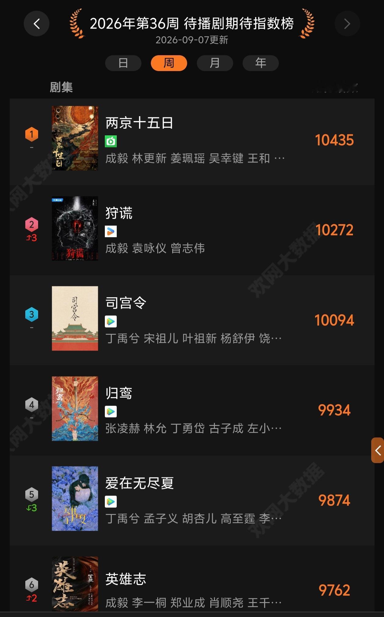 成毅待播剧期待榜一人独占三位待播剧《两京十五日》和《狩谎》霸榜待播剧期待榜前二，