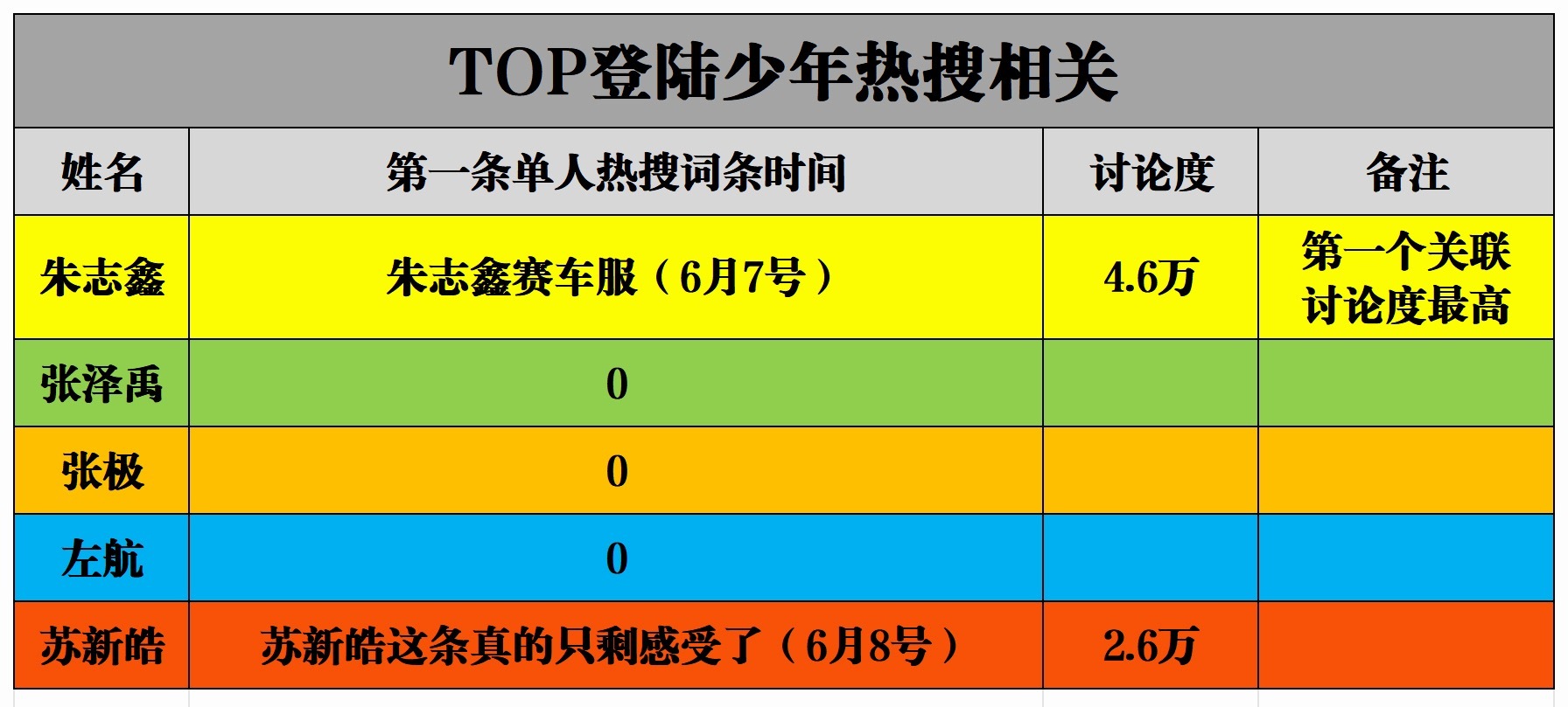 苏新皓粉丝别破防了，我只知道队长C位 051朱志鑫【第一个和节目组关联】【第一个