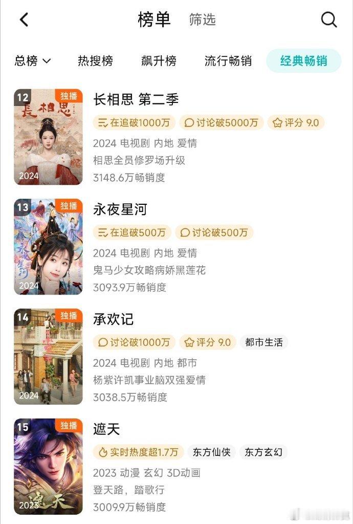 永夜星河拉新榜单又上升1，如今超过承欢记于13 ​​​
