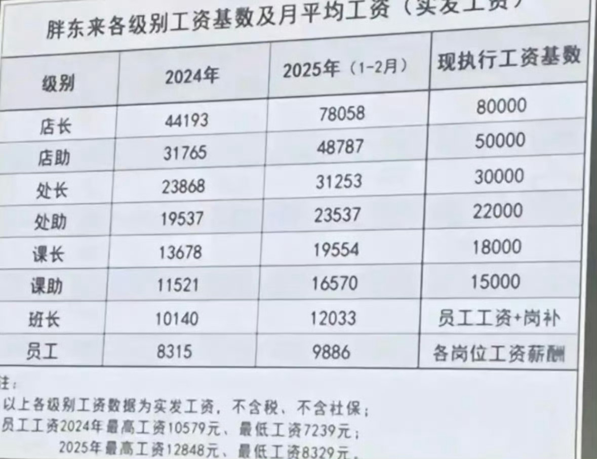 胖东来超8成员工拒绝降薪增假 在“降薪换取更多假期”和“维持现状”之间，超八成的
