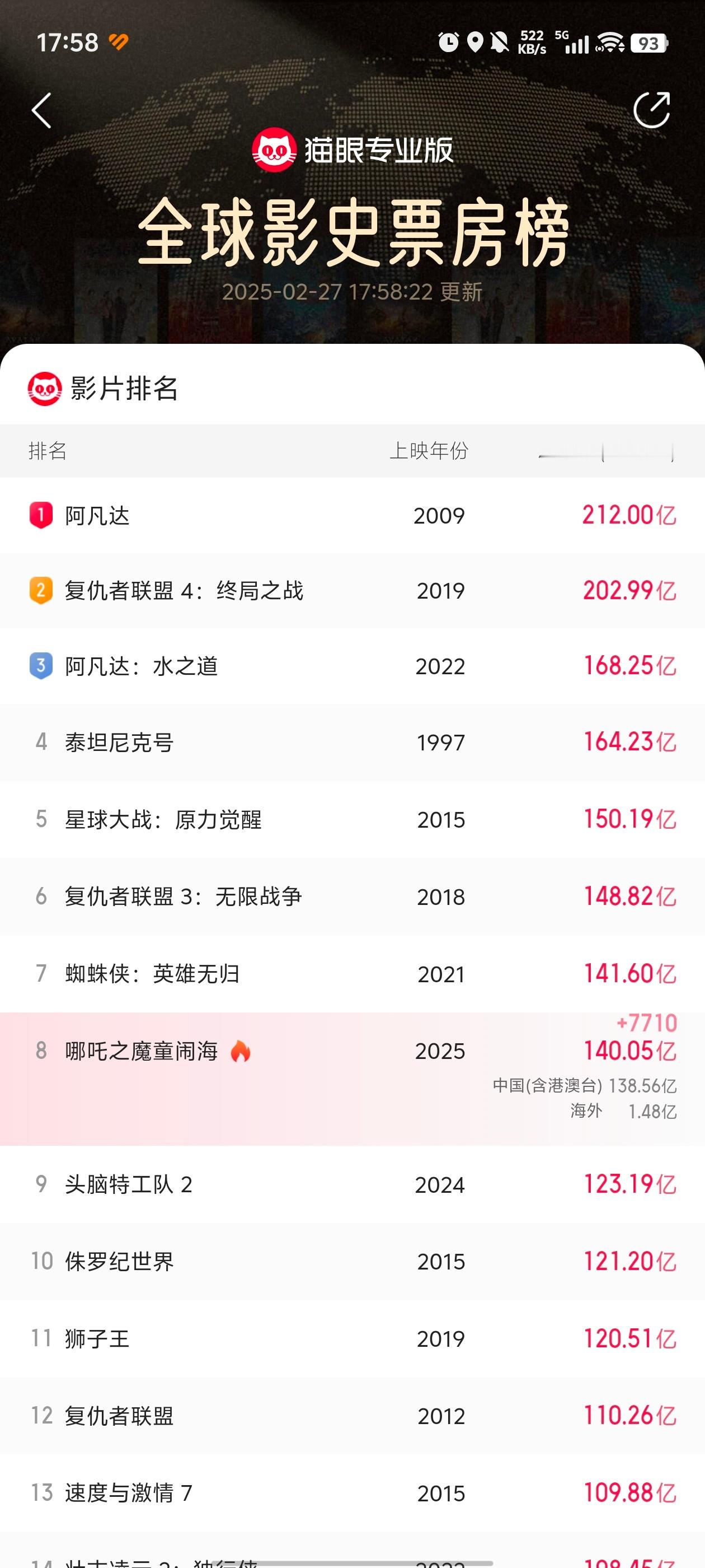 哪吒2票房已破140亿  虽然最近票房有点疲软，但只要超过第七冲击全球前五应该没