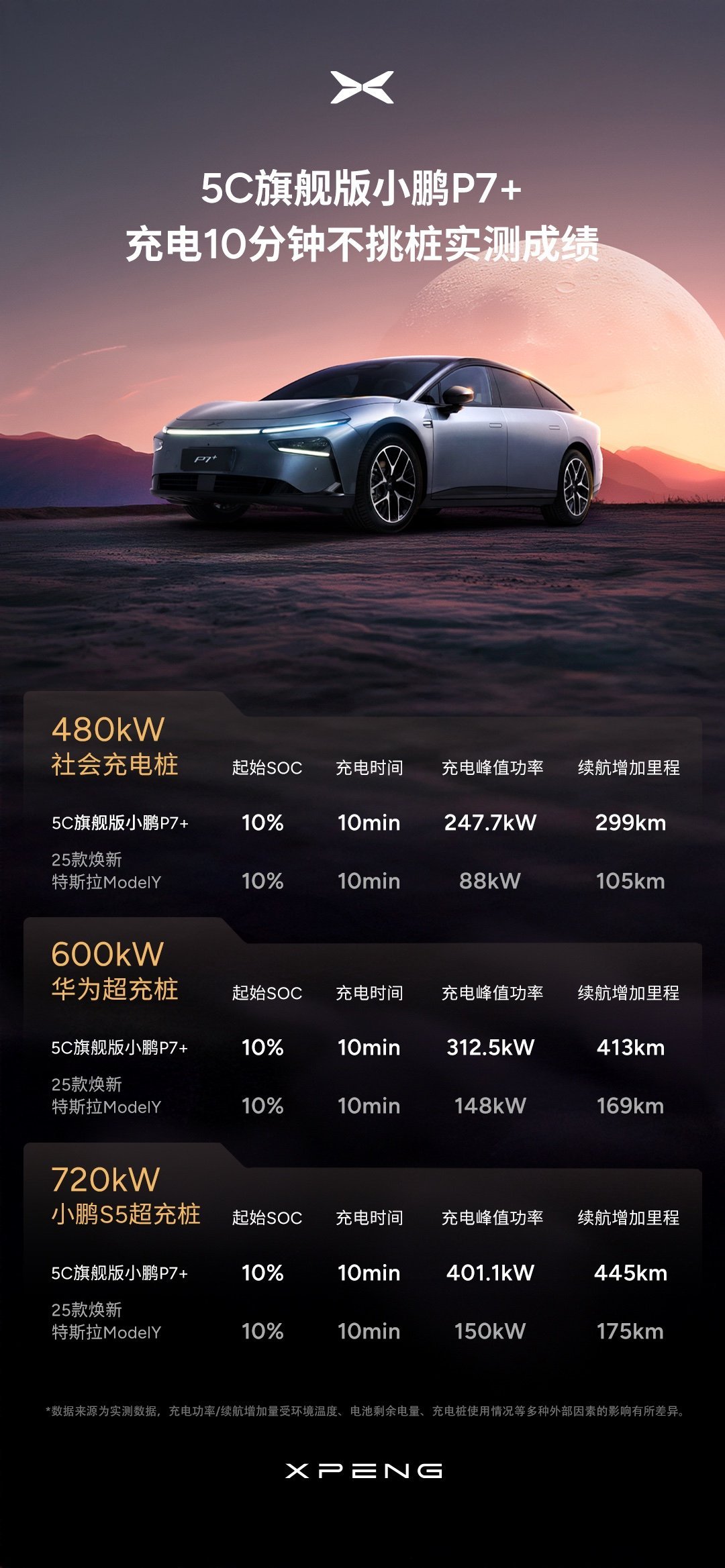 基于800V高压SiC碳化硅平台与5C超充AI电池，实测显示小鹏P7+ 5C旗舰