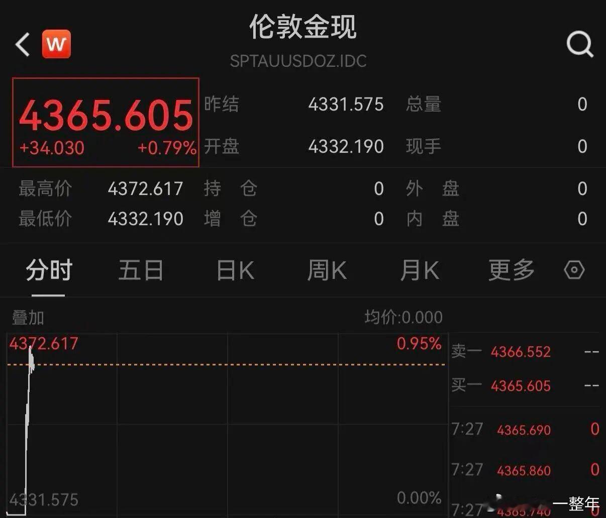 黄金再度直线猛拉 黄金还是很猛滴，行情还远未结束