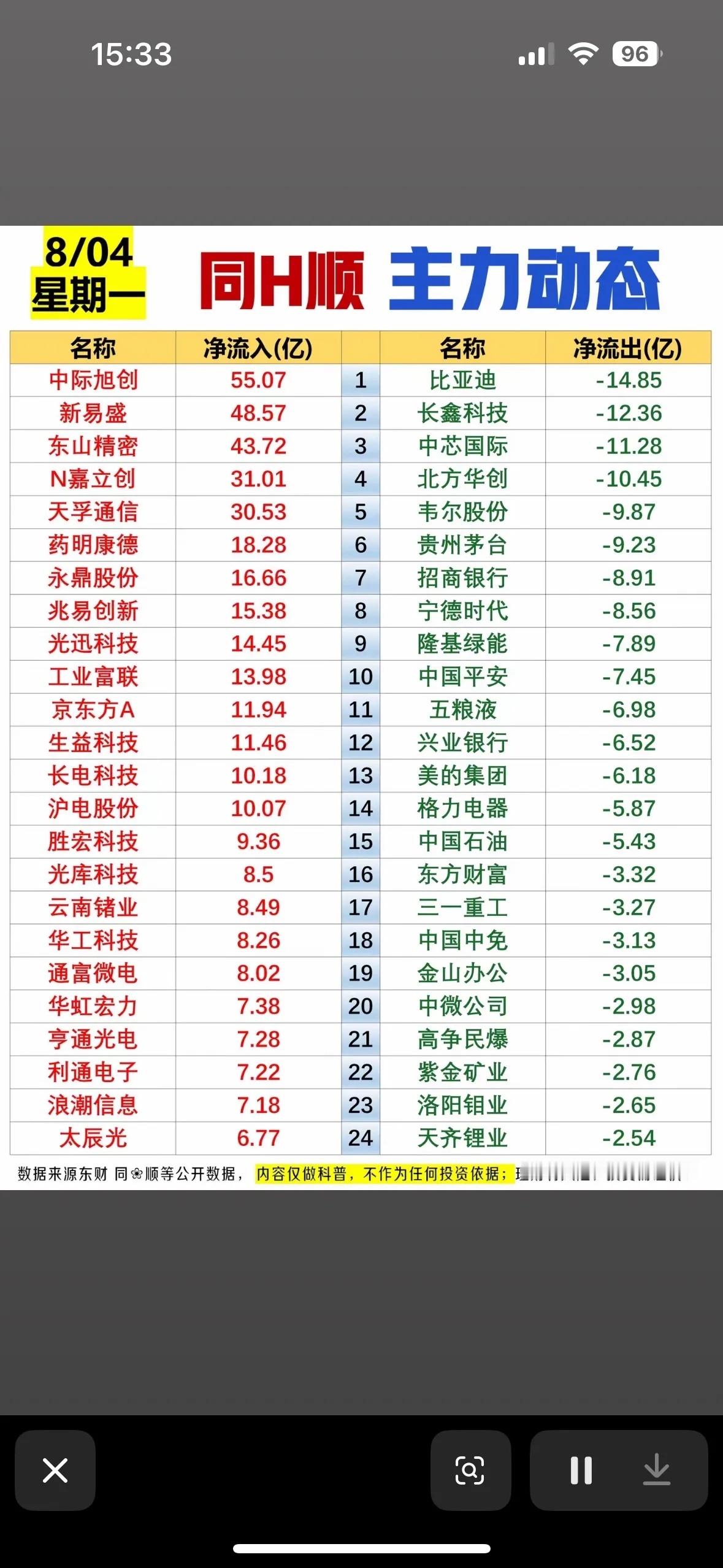 8月4日主力资金净流入&净流出榜单全面复盘解读一、整体资金总基调当日主力资金呈现
