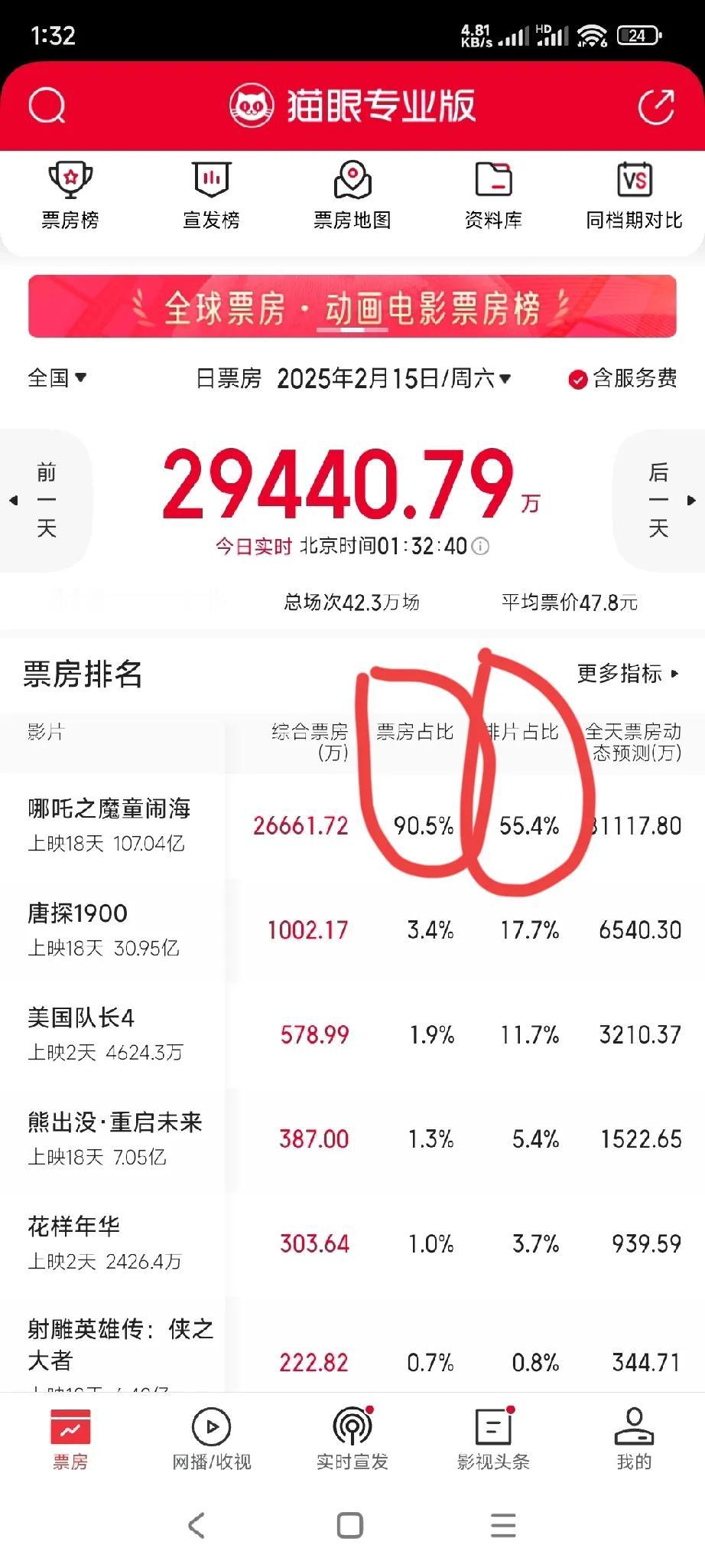 哪吒有55%的拍片率，真的想报警！

一直不断有人冷嘲热讽哪吒拍片不公平。

确