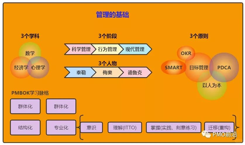 一张图掌握项目管理的必备知识和框架结构