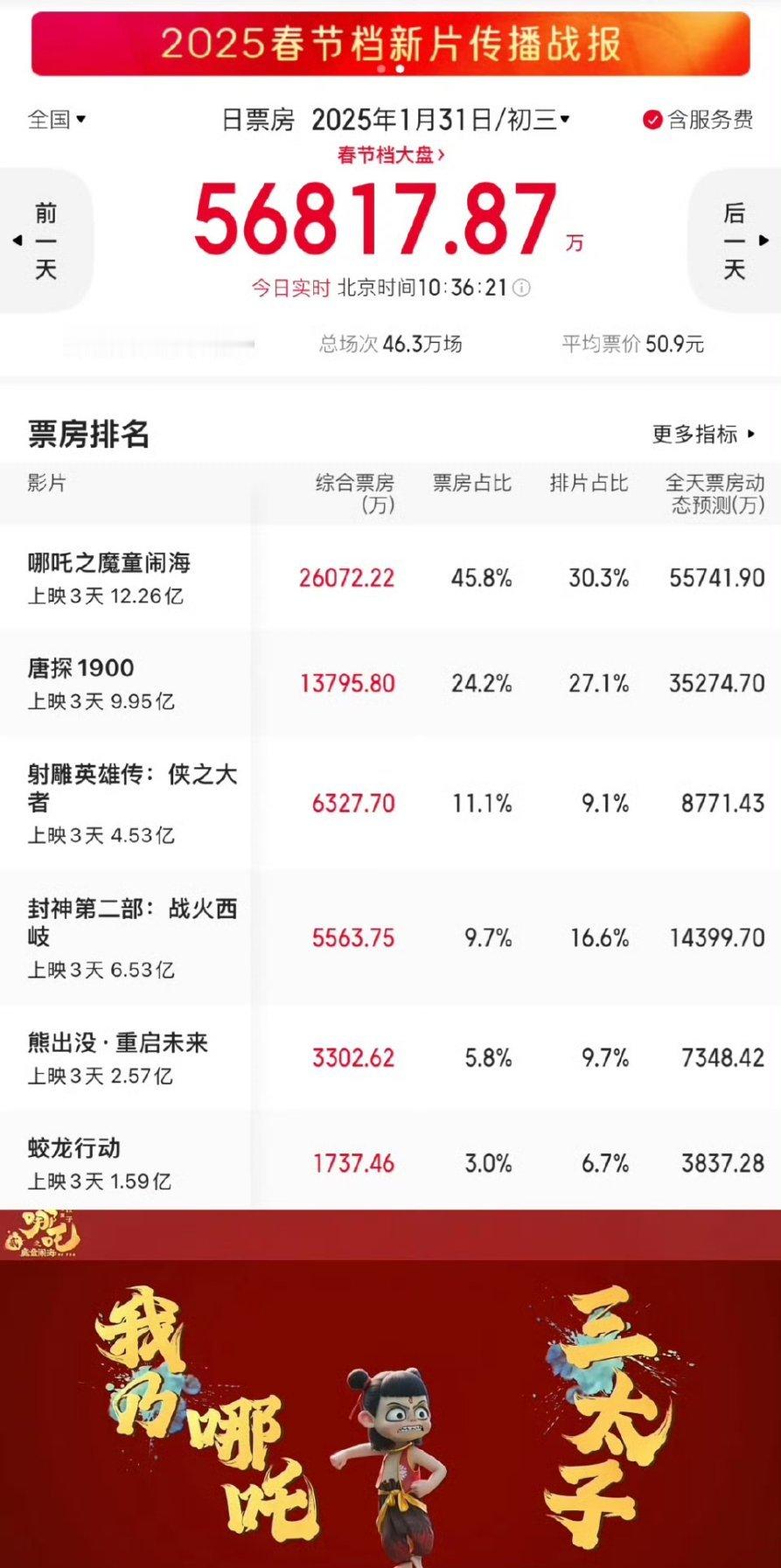 哪吒2票房 哪吒2票房破12亿啦，排片占比30.3%已经冲到第一了 