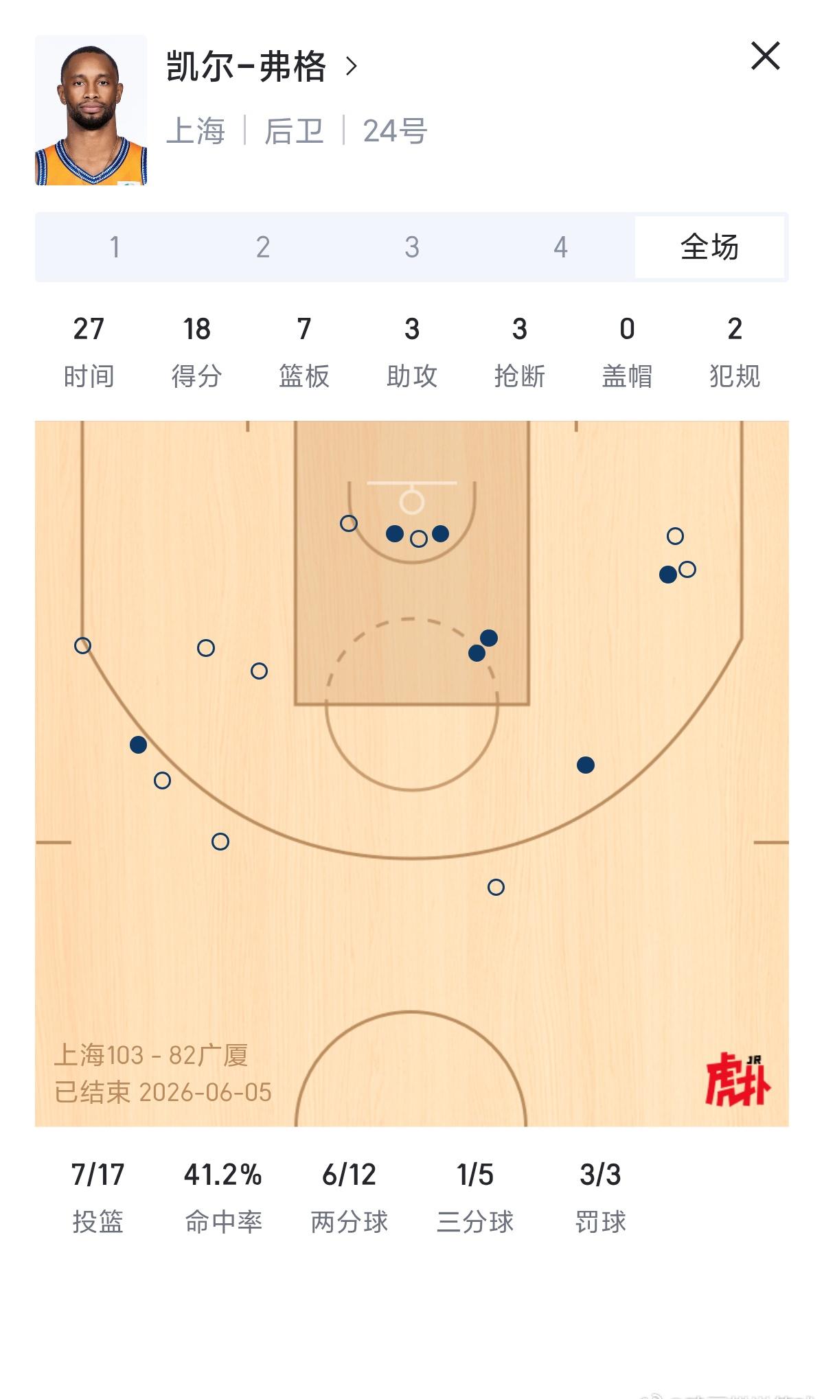 弗格真的是有冠军基因的球员。恭喜弗格！
上海男篮cba总冠军 ​​​
