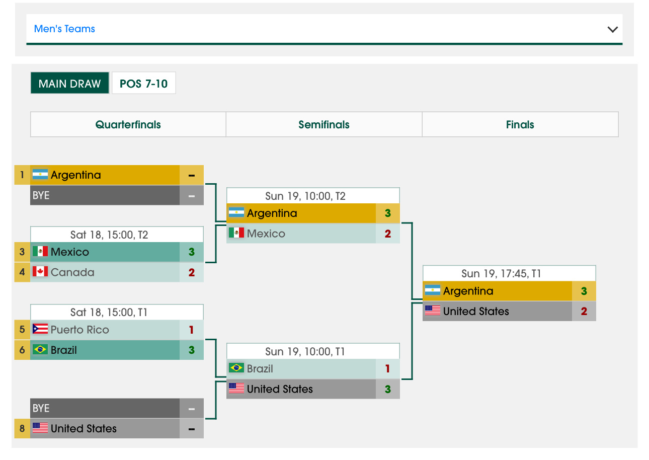 2025 ITTF泛美锦标赛男团🥇阿根廷🇦🇷🥈美国🇺🇸🥉墨西哥🇲
