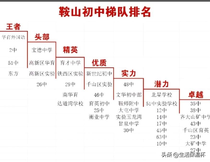 鞍山初中梯队排名榜单出炉，华育外国语、二中、51中、东方学校稳居王者梯队，升学口